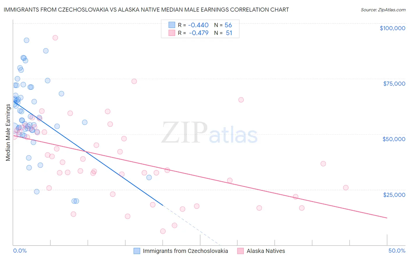 Immigrants from Czechoslovakia vs Alaska Native Median Male Earnings