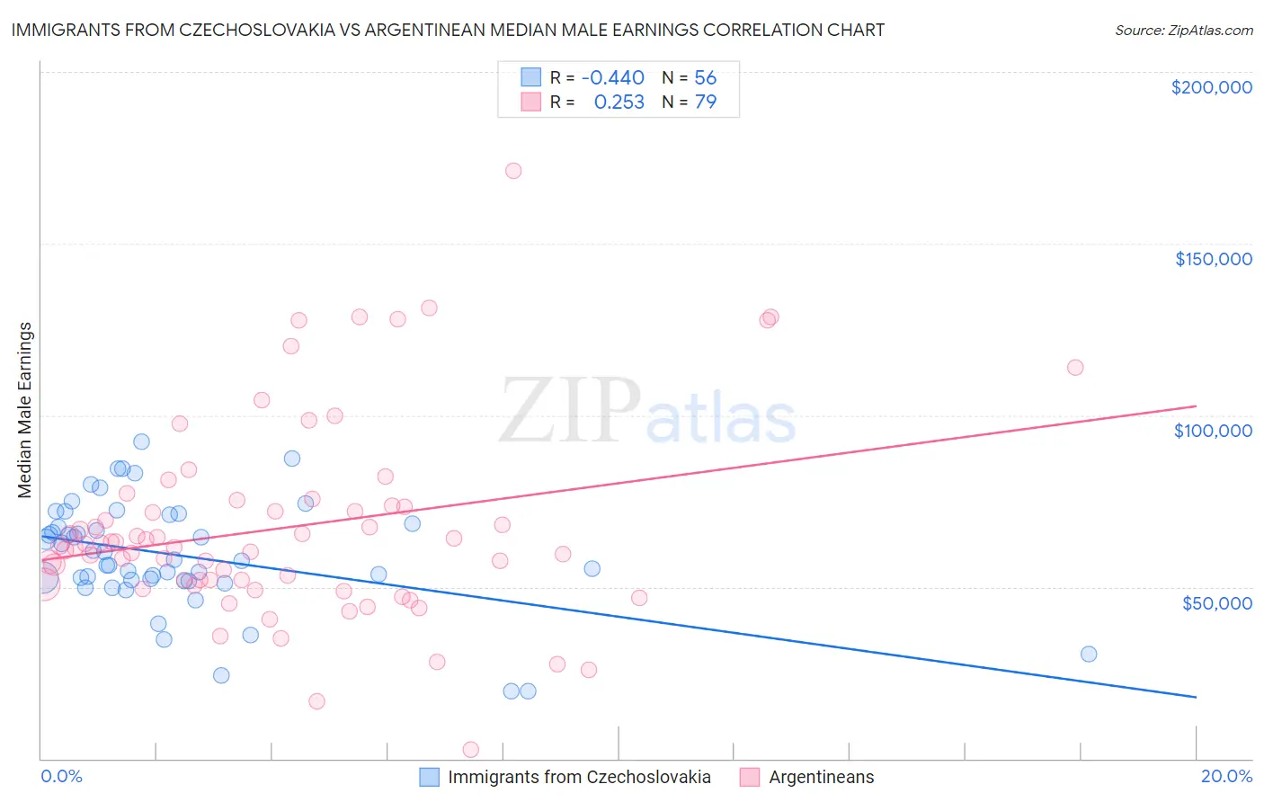 Immigrants from Czechoslovakia vs Argentinean Median Male Earnings