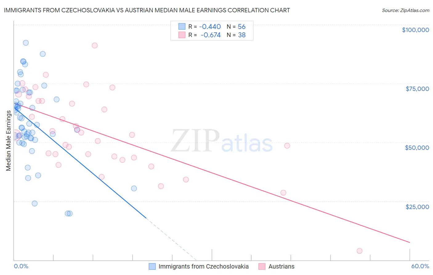 Immigrants from Czechoslovakia vs Austrian Median Male Earnings