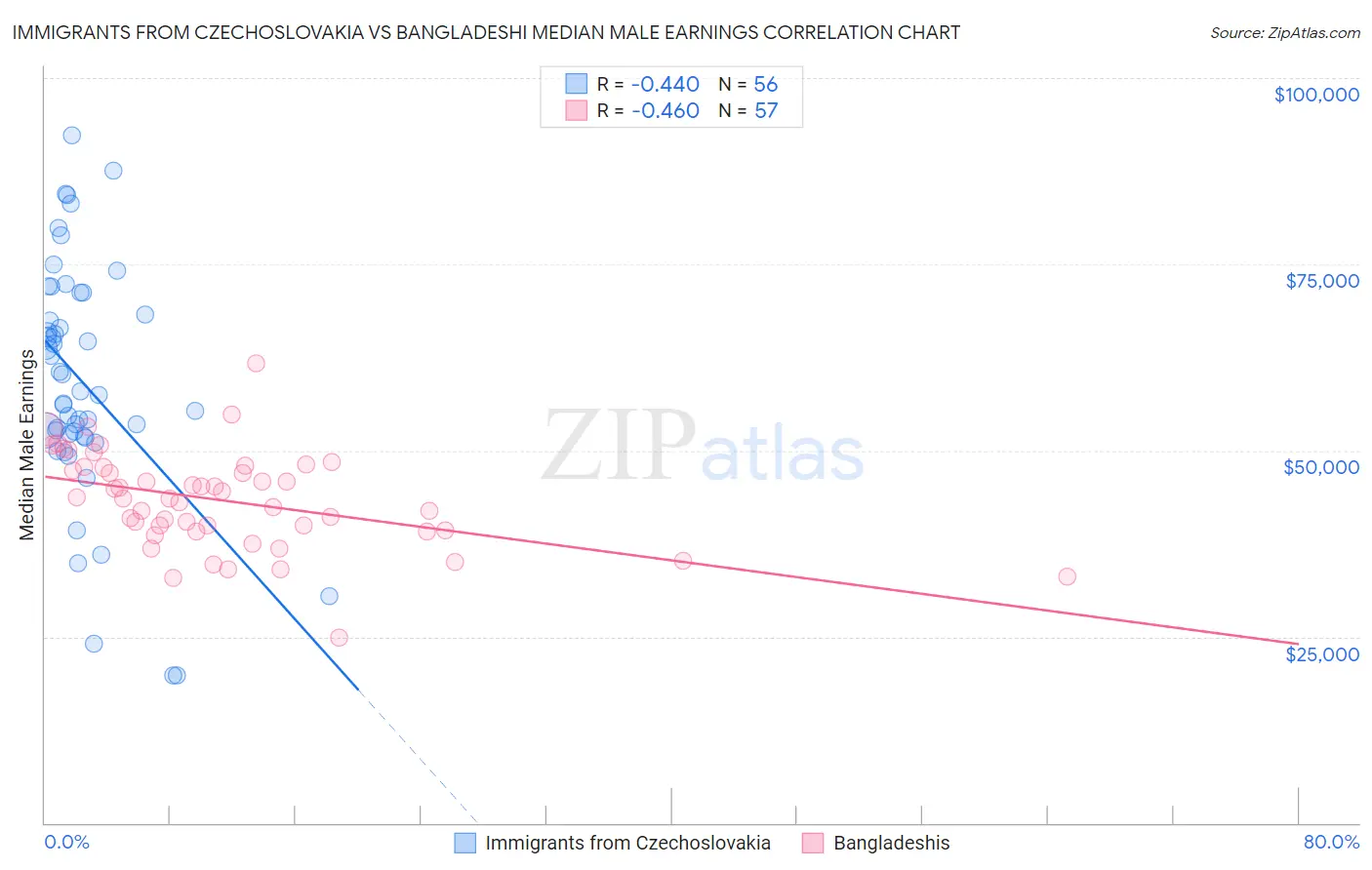 Immigrants from Czechoslovakia vs Bangladeshi Median Male Earnings