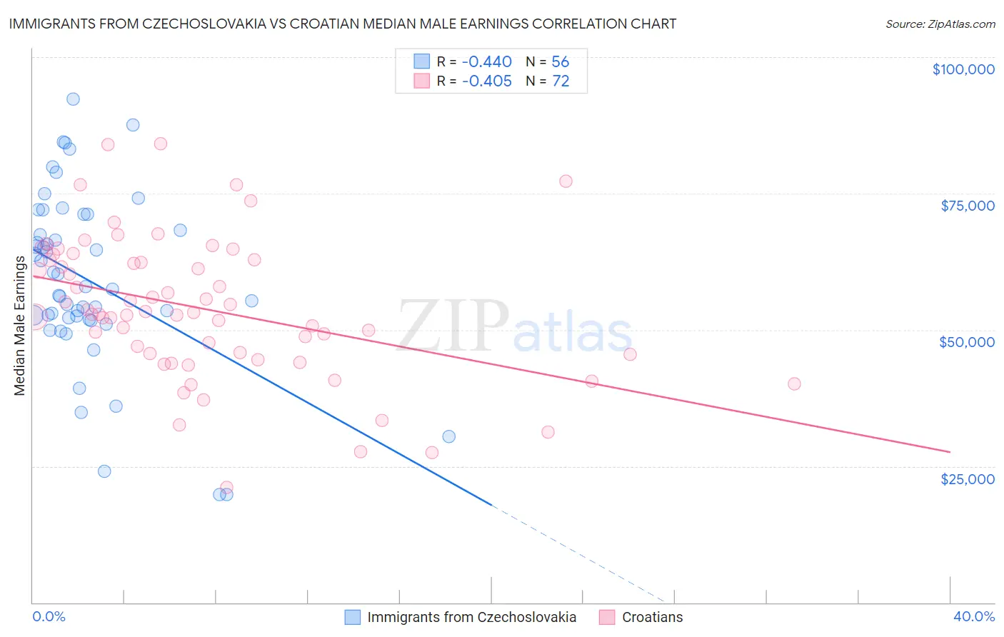Immigrants from Czechoslovakia vs Croatian Median Male Earnings