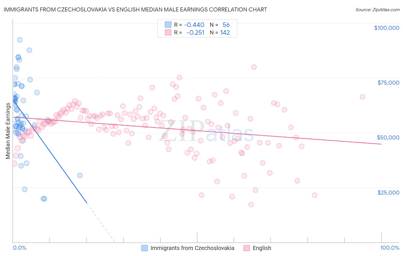 Immigrants from Czechoslovakia vs English Median Male Earnings