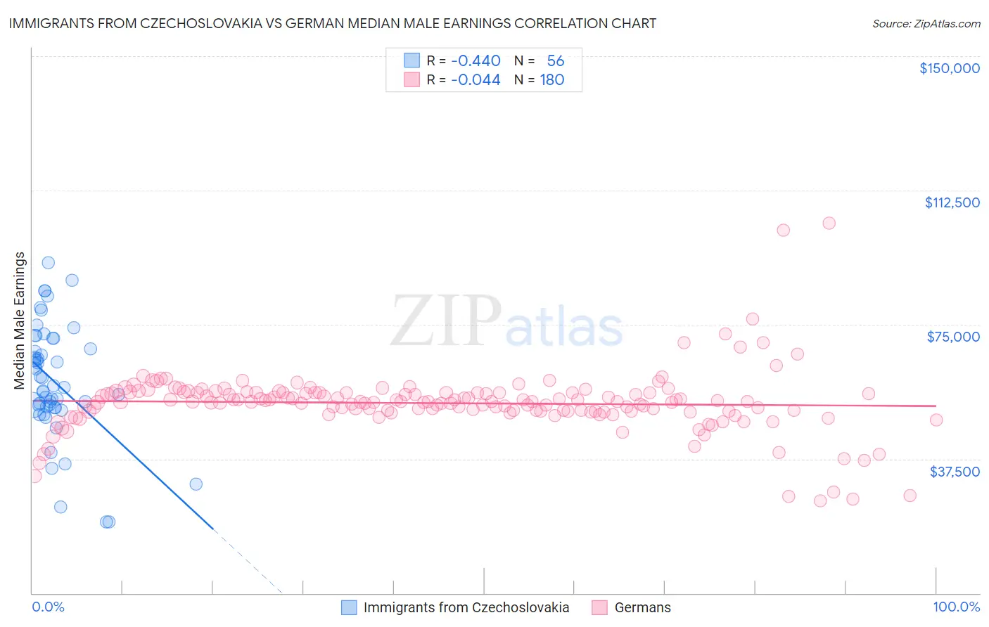 Immigrants from Czechoslovakia vs German Median Male Earnings