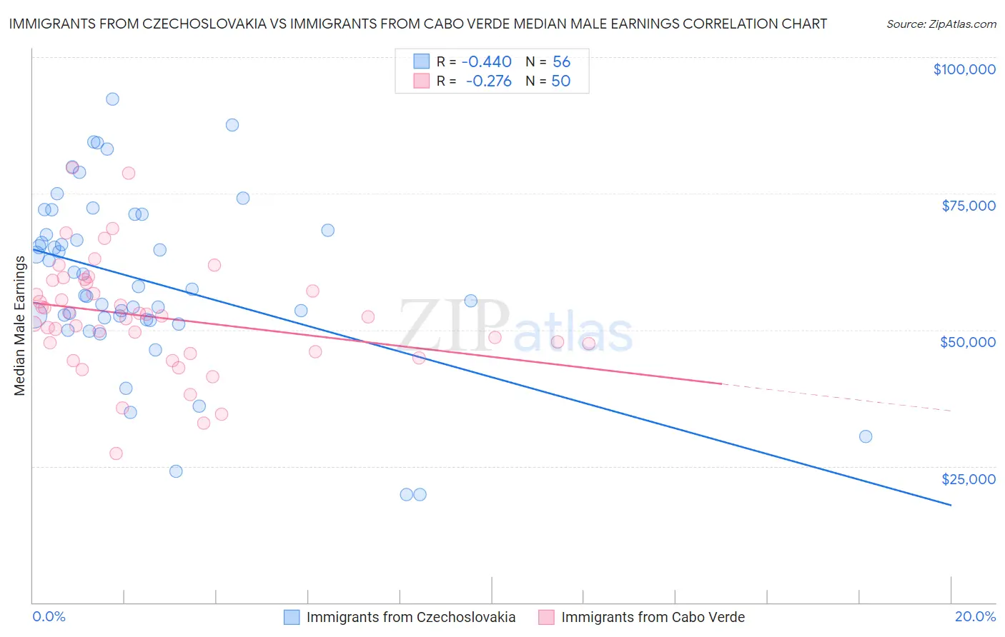 Immigrants from Czechoslovakia vs Immigrants from Cabo Verde Median Male Earnings