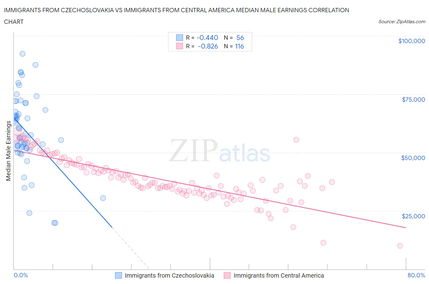 Immigrants from Czechoslovakia vs Immigrants from Central America Median Male Earnings