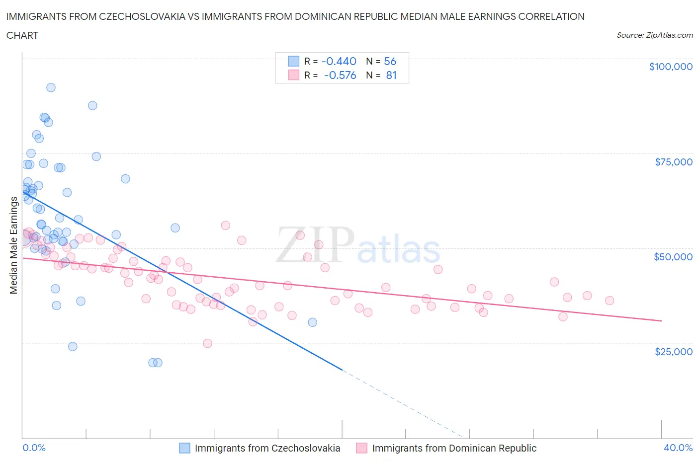 Immigrants from Czechoslovakia vs Immigrants from Dominican Republic Median Male Earnings