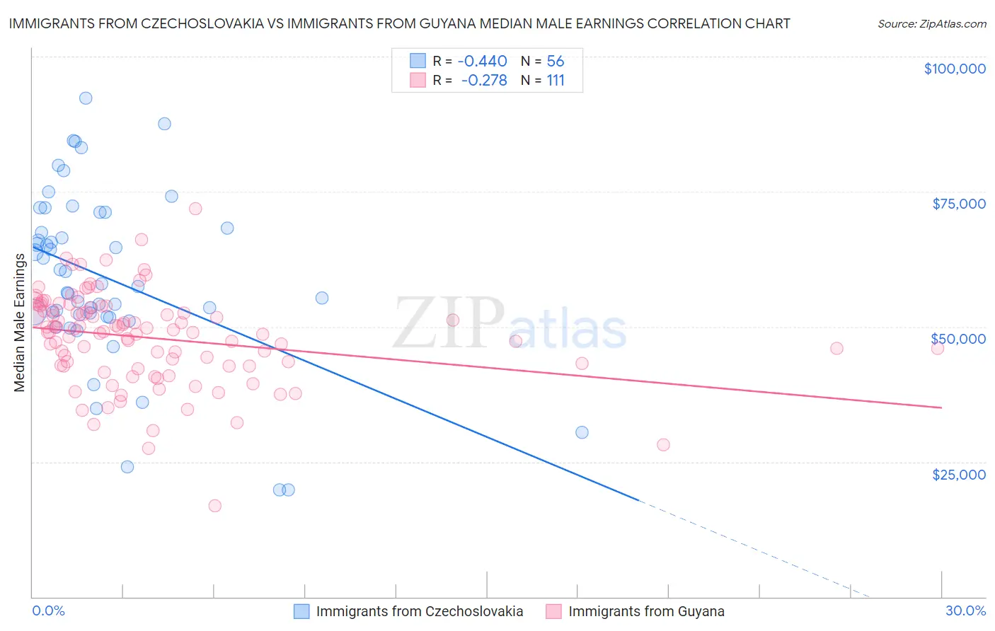 Immigrants from Czechoslovakia vs Immigrants from Guyana Median Male Earnings