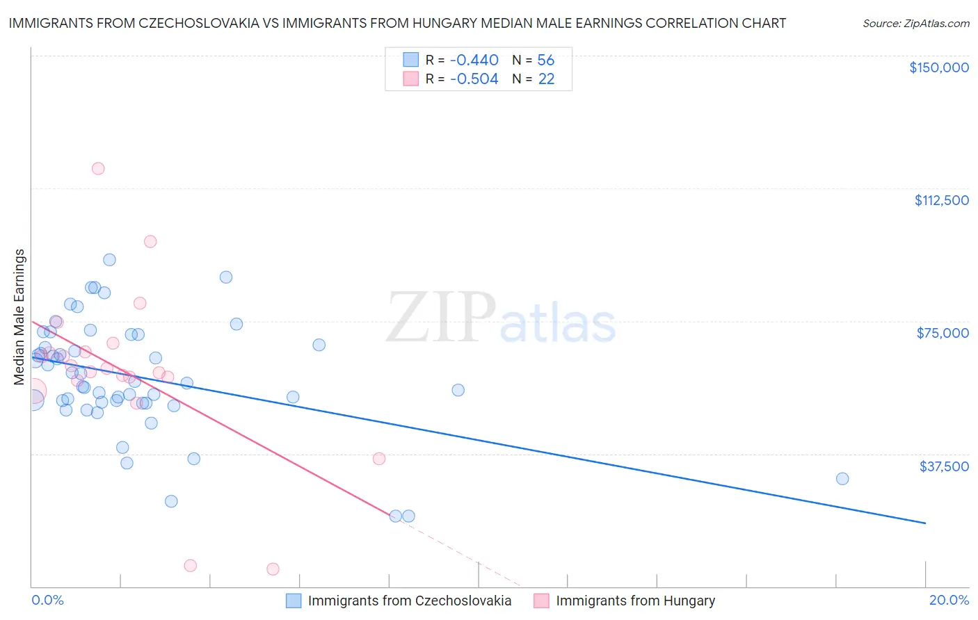 Immigrants from Czechoslovakia vs Immigrants from Hungary Median Male Earnings