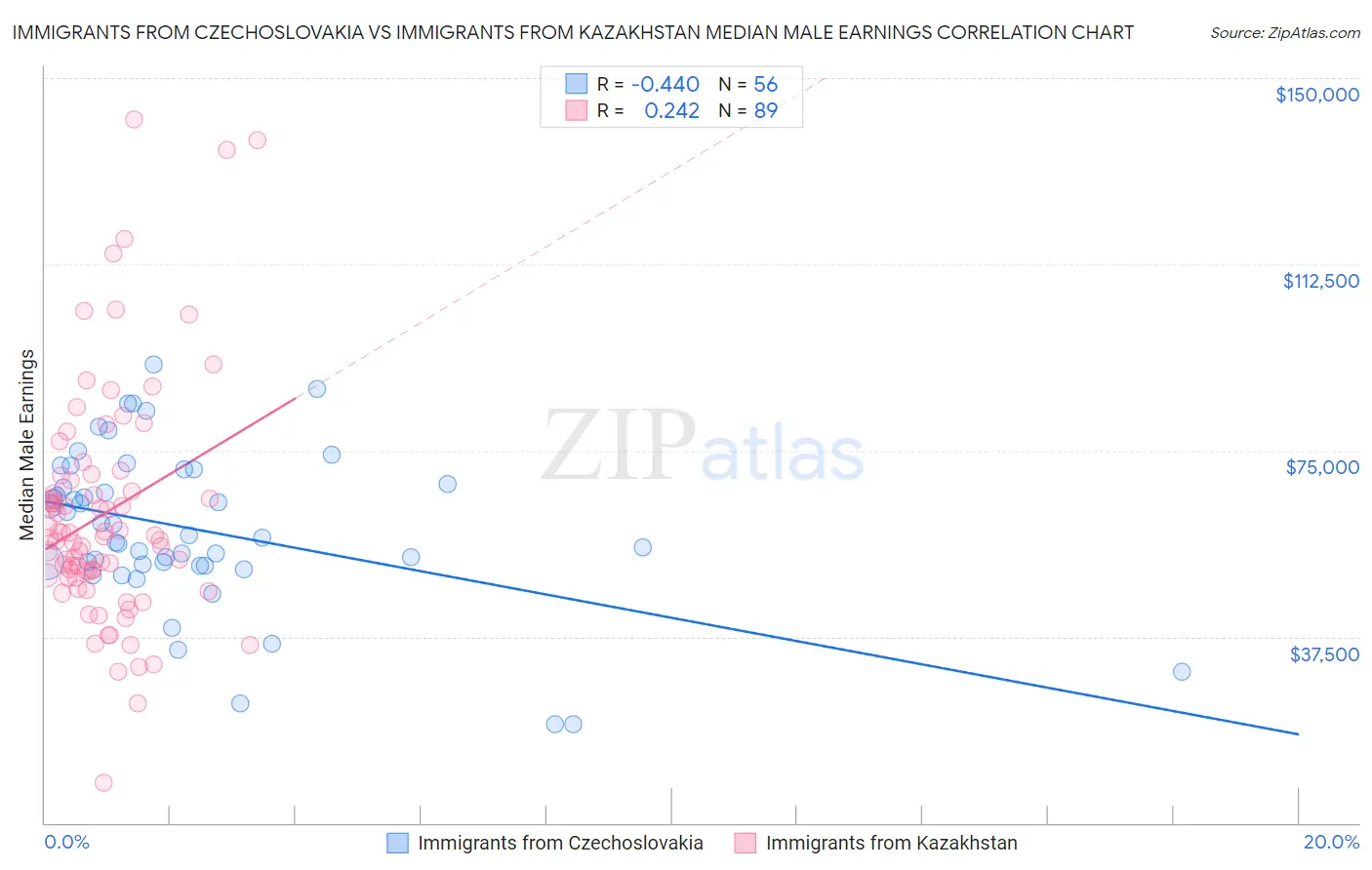 Immigrants from Czechoslovakia vs Immigrants from Kazakhstan Median Male Earnings