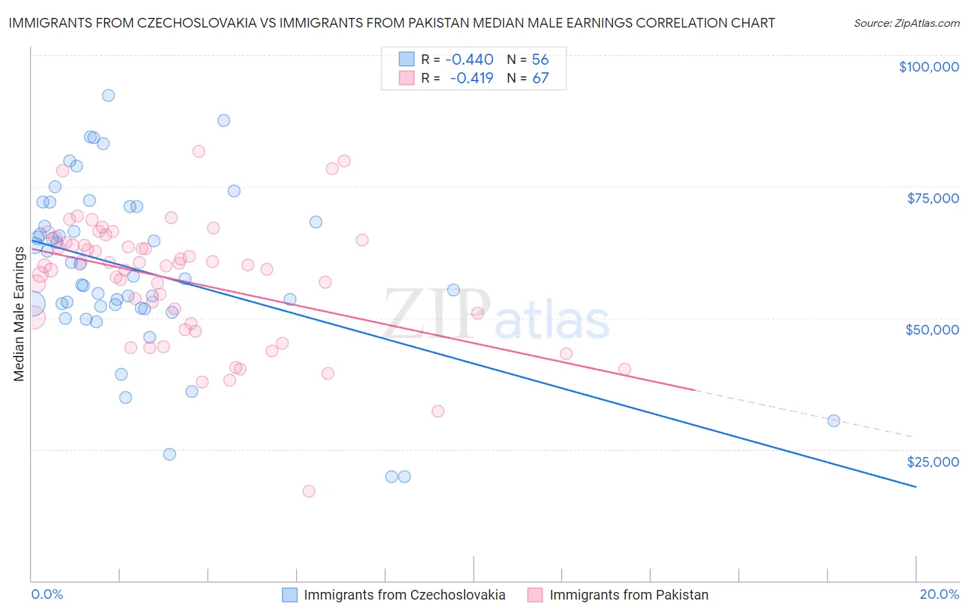 Immigrants from Czechoslovakia vs Immigrants from Pakistan Median Male Earnings