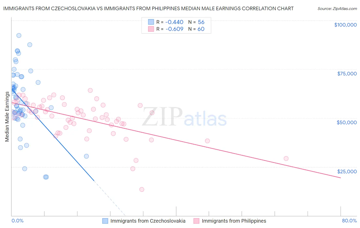 Immigrants from Czechoslovakia vs Immigrants from Philippines Median Male Earnings