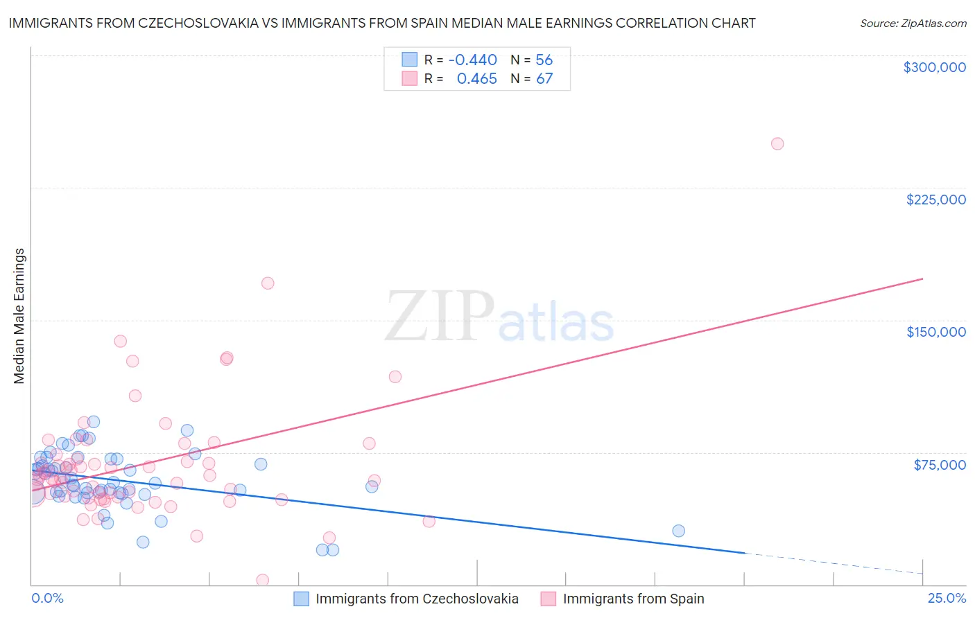 Immigrants from Czechoslovakia vs Immigrants from Spain Median Male Earnings