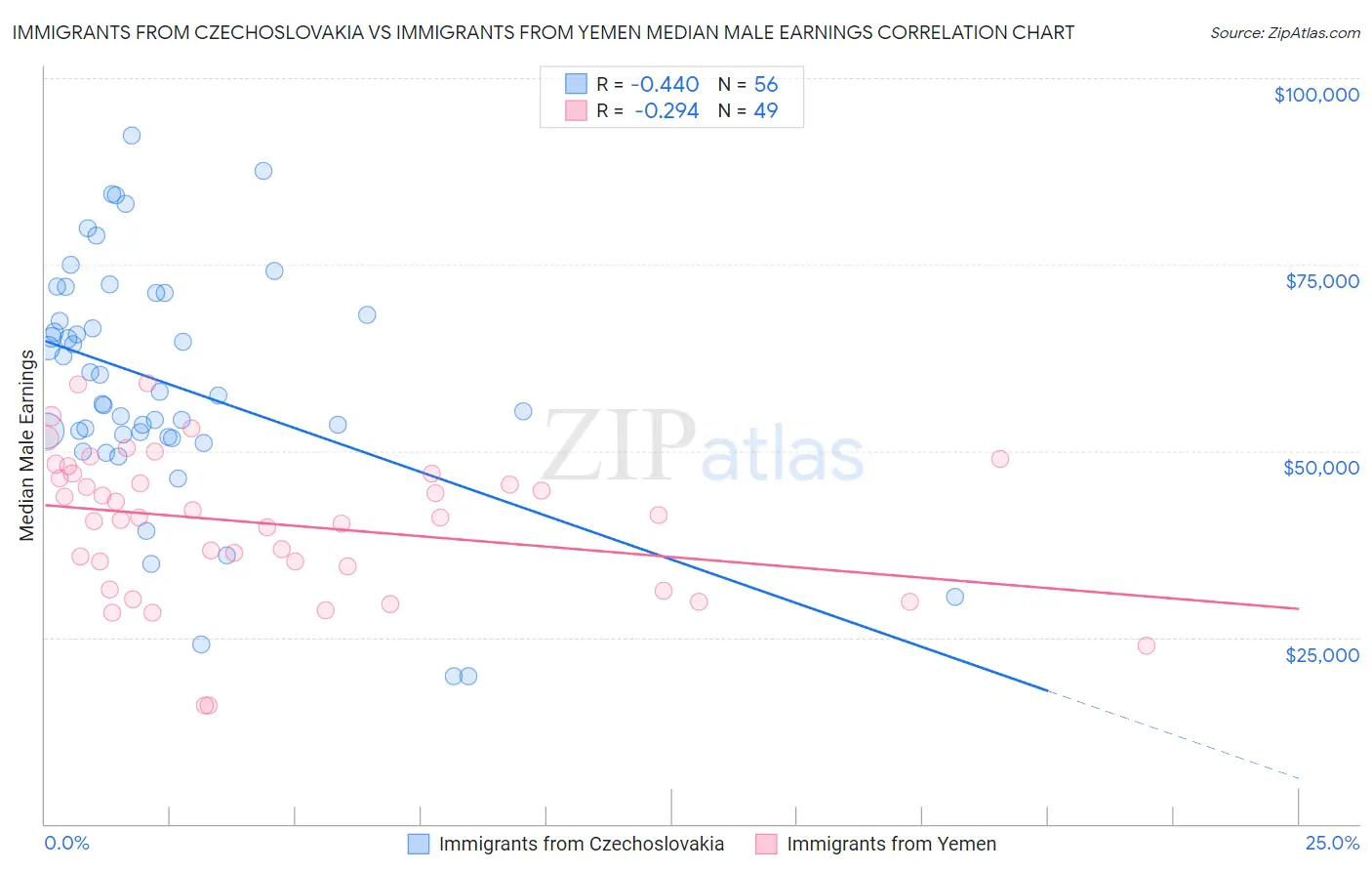 Immigrants from Czechoslovakia vs Immigrants from Yemen Median Male Earnings