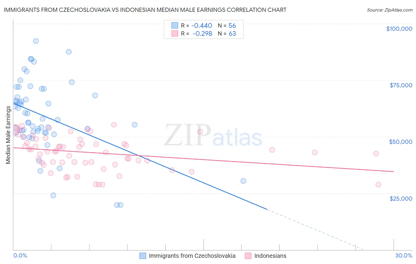 Immigrants from Czechoslovakia vs Indonesian Median Male Earnings