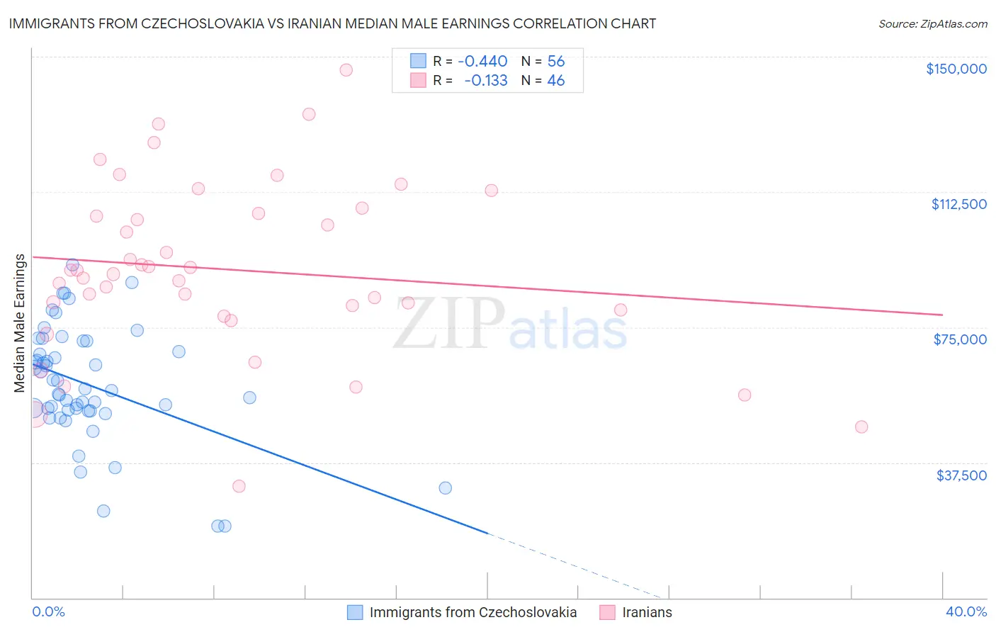 Immigrants from Czechoslovakia vs Iranian Median Male Earnings