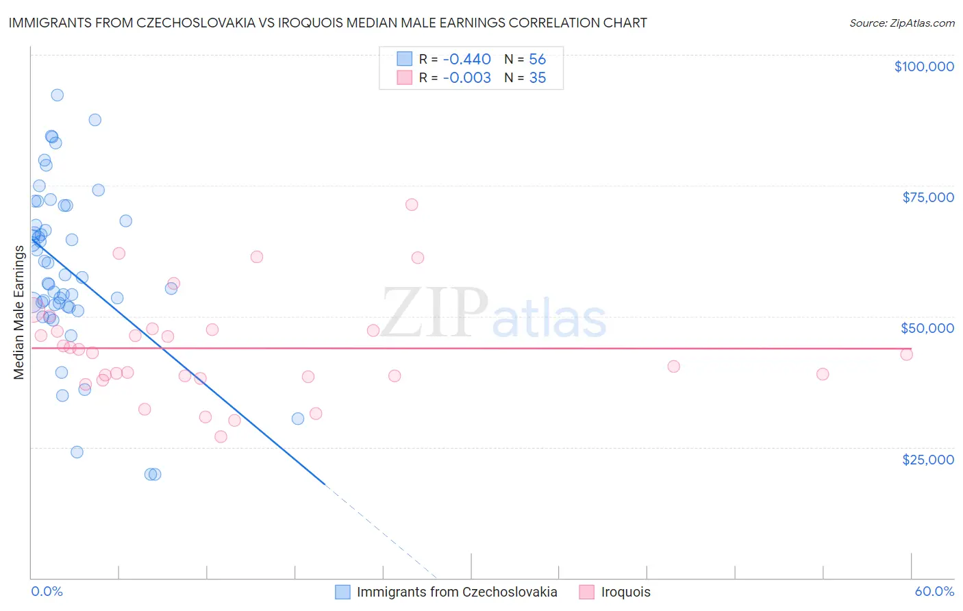 Immigrants from Czechoslovakia vs Iroquois Median Male Earnings