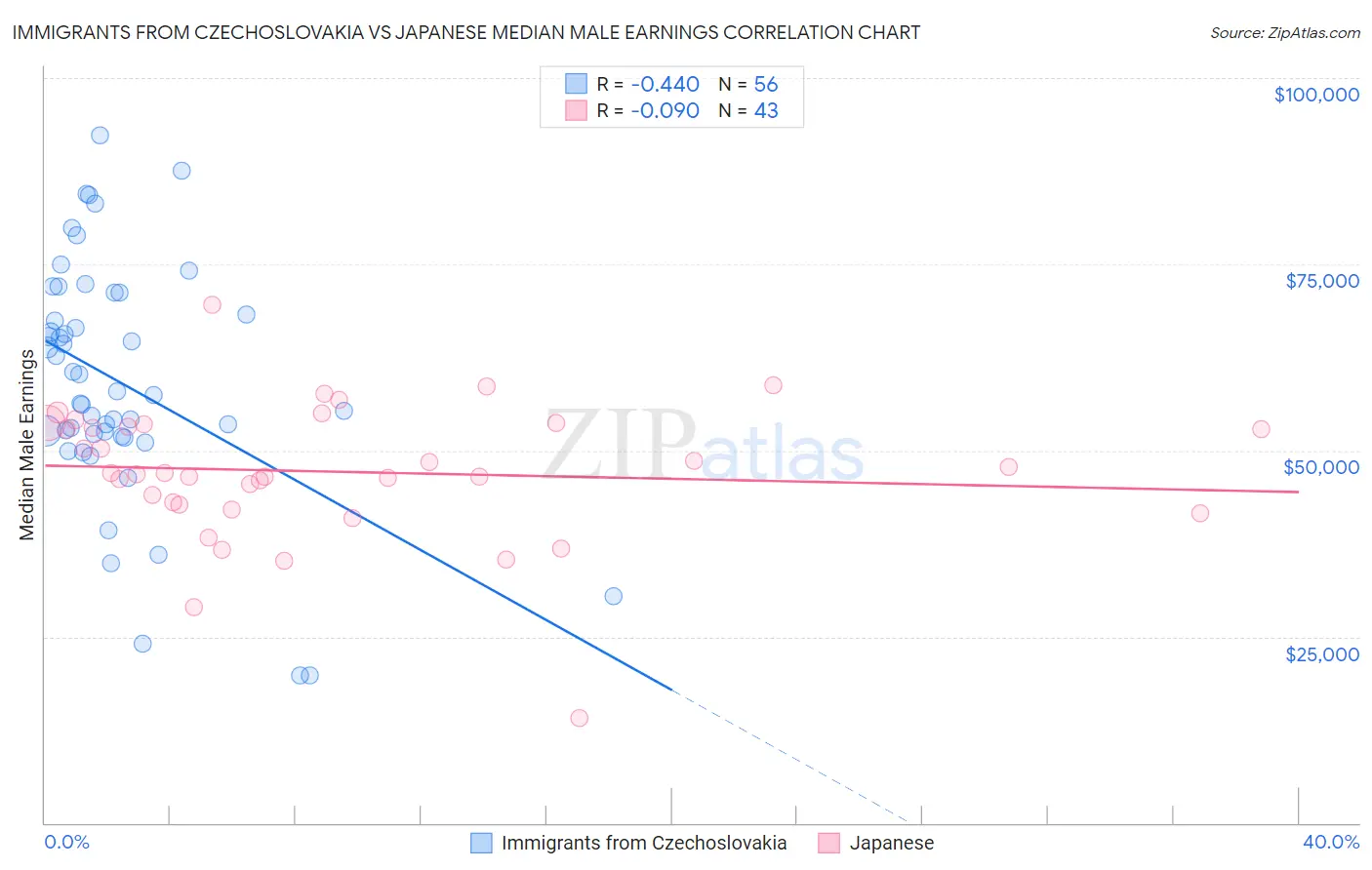 Immigrants from Czechoslovakia vs Japanese Median Male Earnings