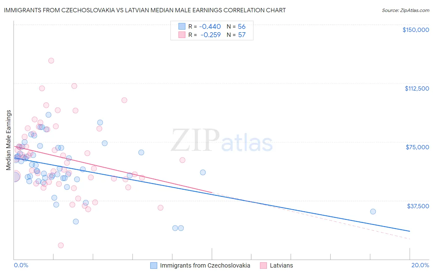 Immigrants from Czechoslovakia vs Latvian Median Male Earnings