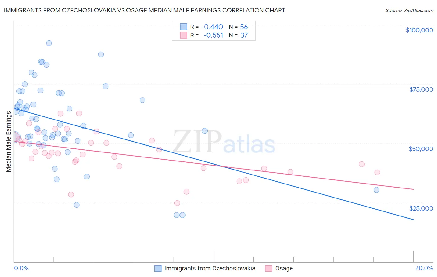 Immigrants from Czechoslovakia vs Osage Median Male Earnings