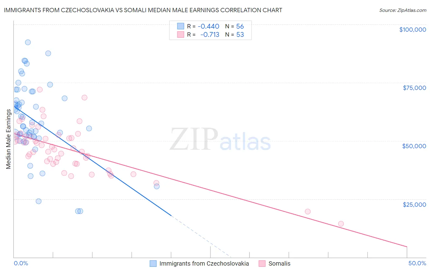 Immigrants from Czechoslovakia vs Somali Median Male Earnings