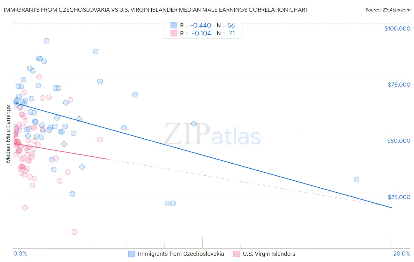 Immigrants from Czechoslovakia vs U.S. Virgin Islander Median Male Earnings