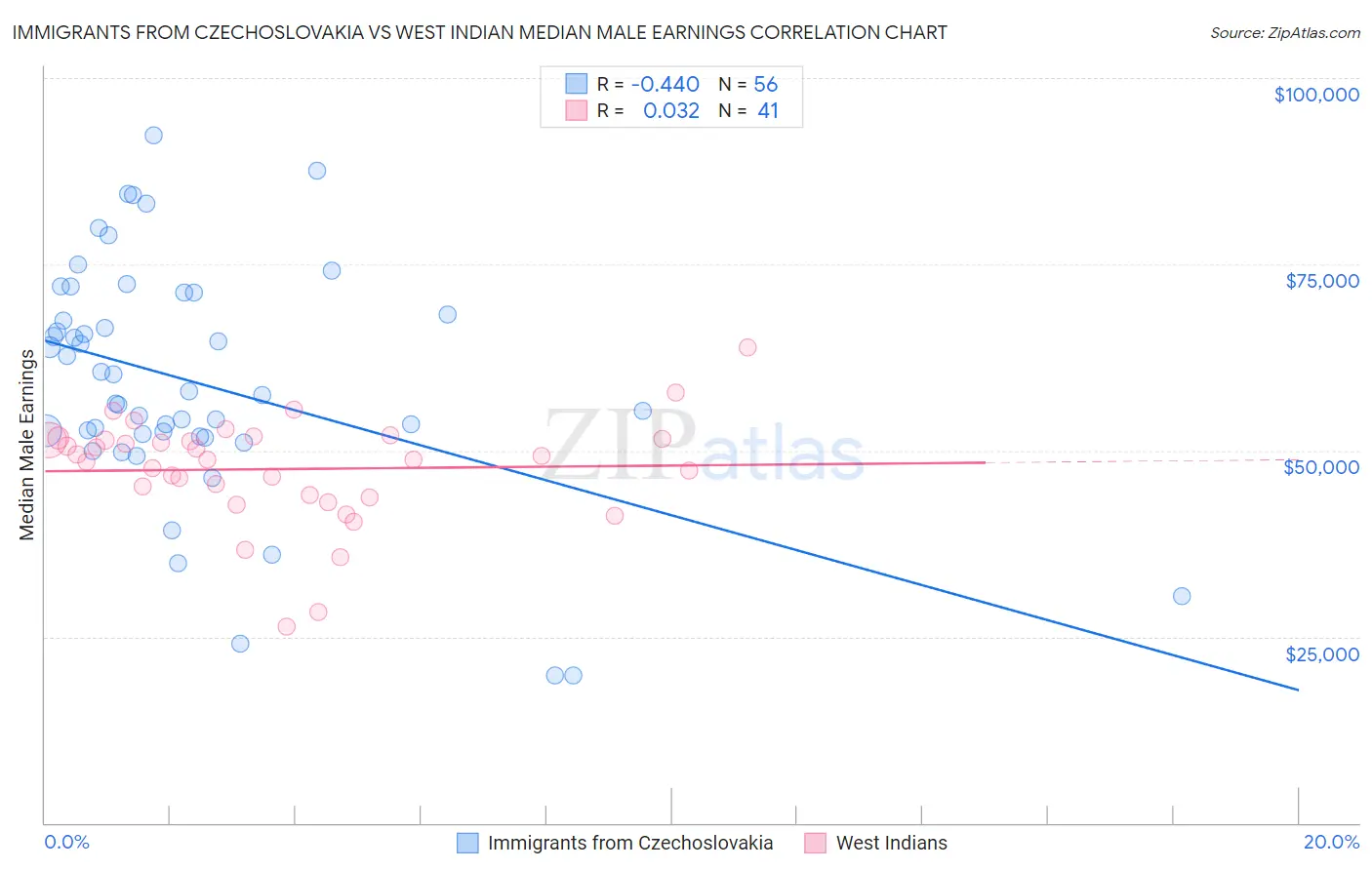 Immigrants from Czechoslovakia vs West Indian Median Male Earnings