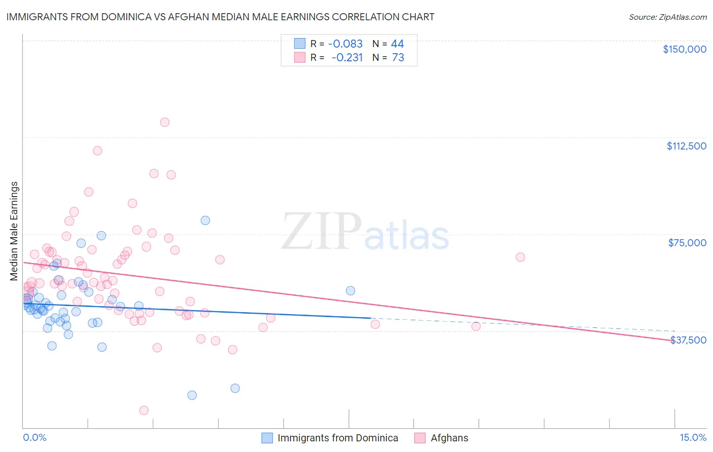 Immigrants from Dominica vs Afghan Median Male Earnings