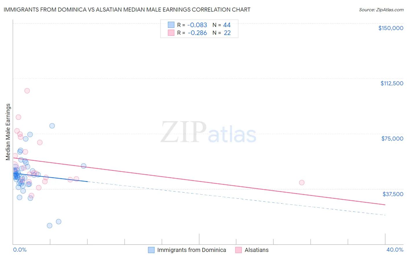 Immigrants from Dominica vs Alsatian Median Male Earnings