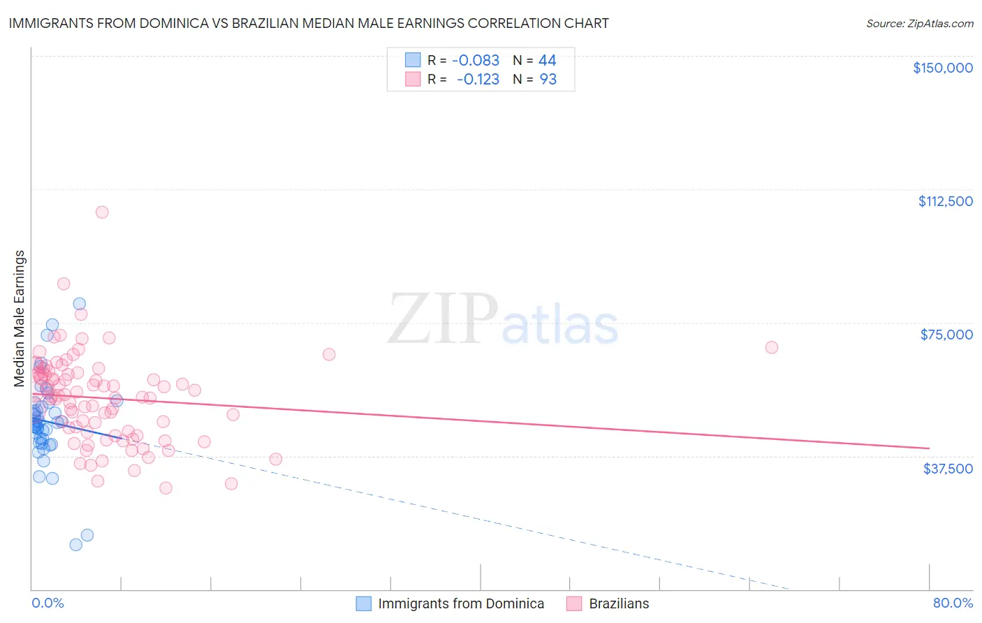 Immigrants from Dominica vs Brazilian Median Male Earnings