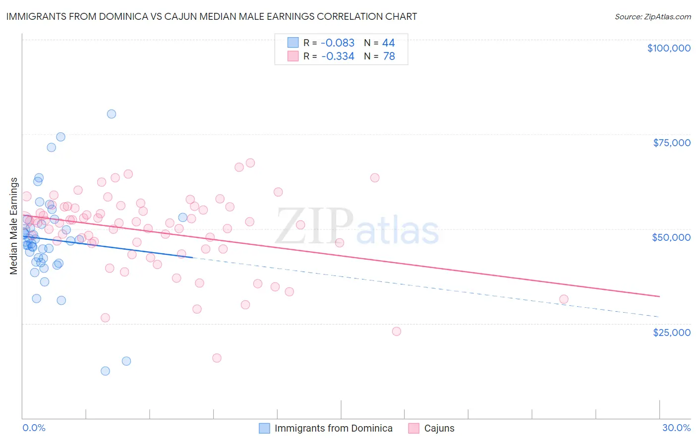 Immigrants from Dominica vs Cajun Median Male Earnings