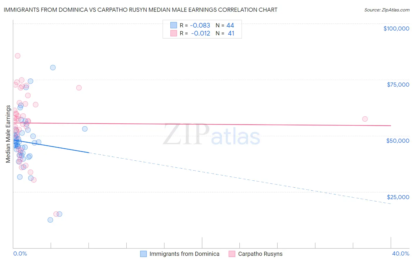 Immigrants from Dominica vs Carpatho Rusyn Median Male Earnings