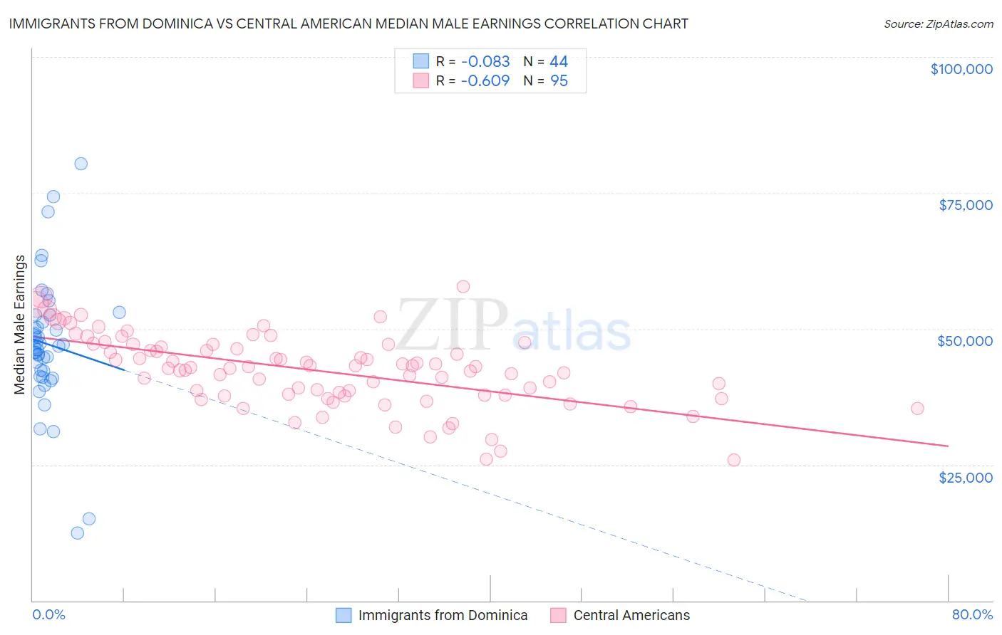 Immigrants from Dominica vs Central American Median Male Earnings