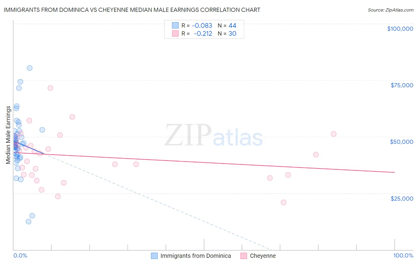 Immigrants from Dominica vs Cheyenne Median Male Earnings