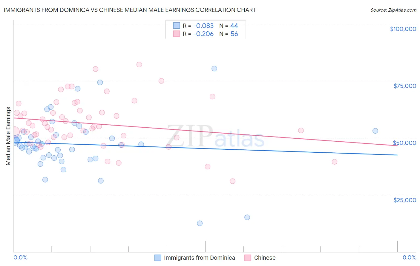 Immigrants from Dominica vs Chinese Median Male Earnings