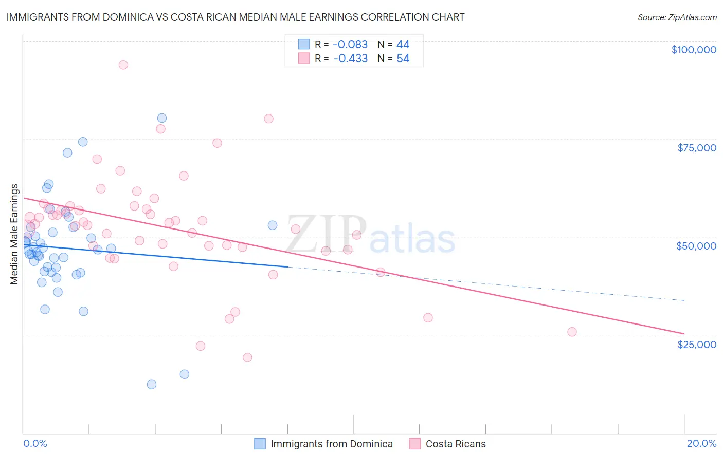 Immigrants from Dominica vs Costa Rican Median Male Earnings