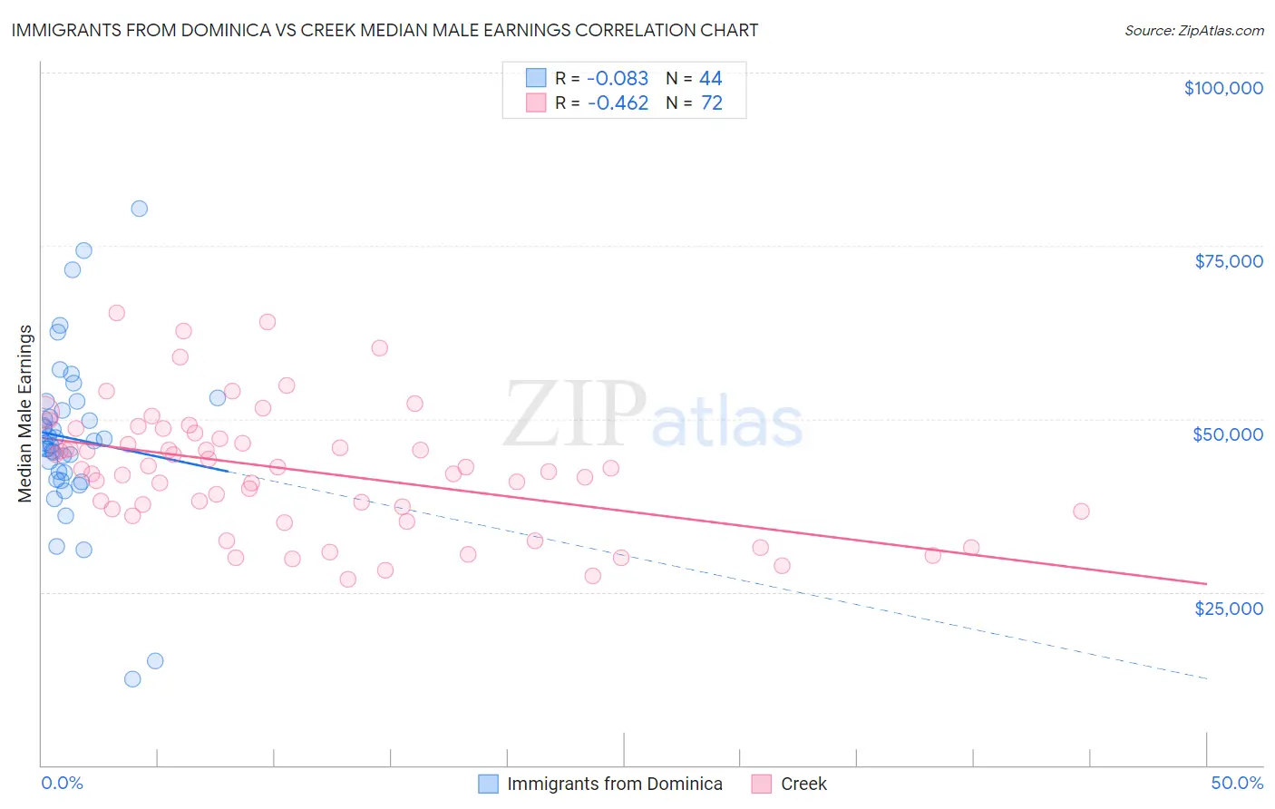 Immigrants from Dominica vs Creek Median Male Earnings