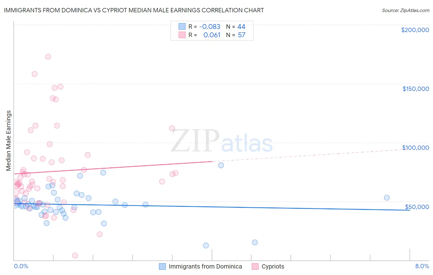 Immigrants from Dominica vs Cypriot Median Male Earnings