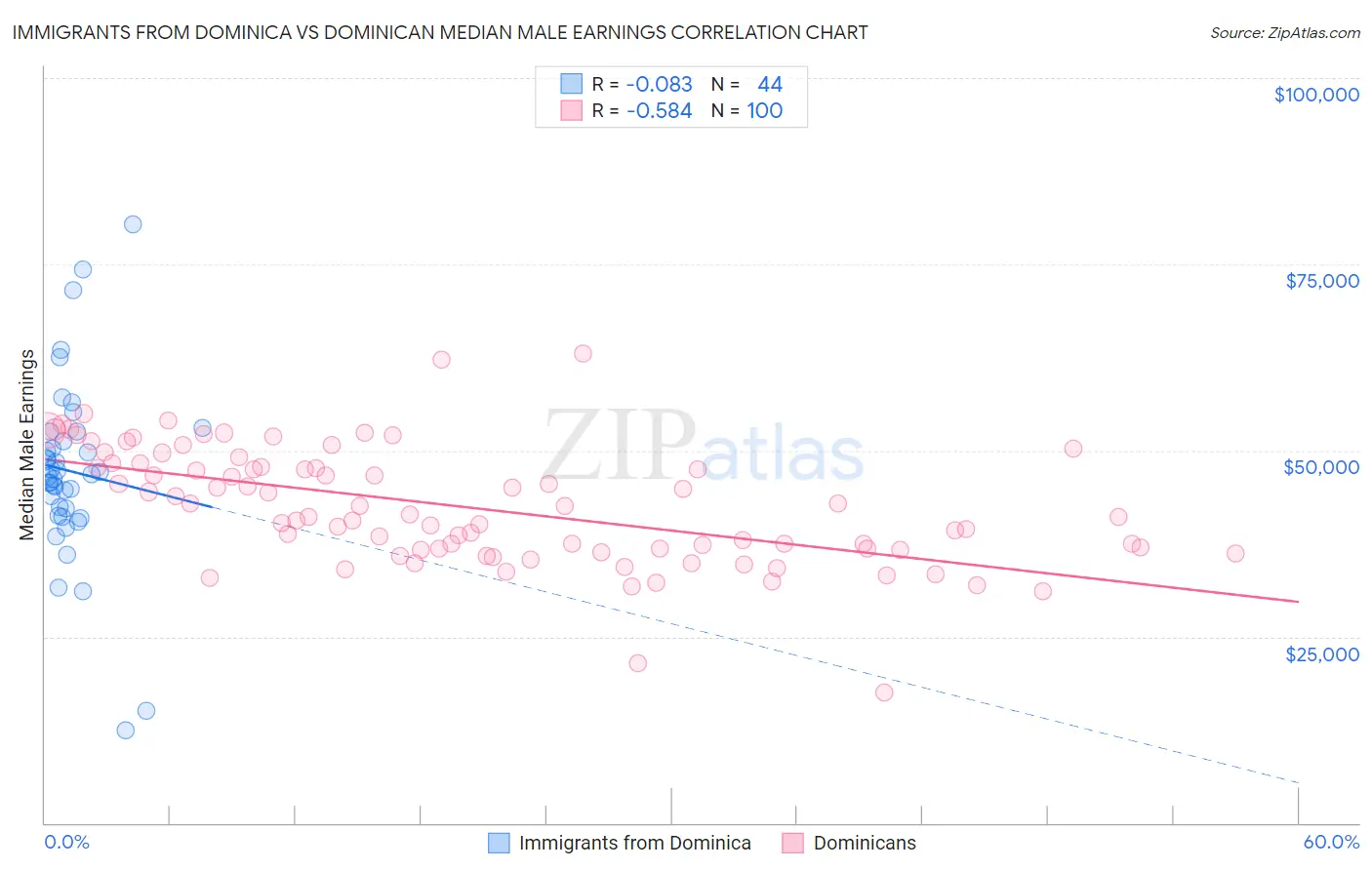 Immigrants from Dominica vs Dominican Median Male Earnings