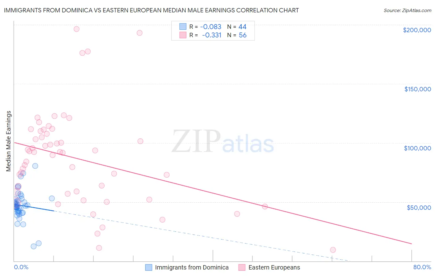 Immigrants from Dominica vs Eastern European Median Male Earnings