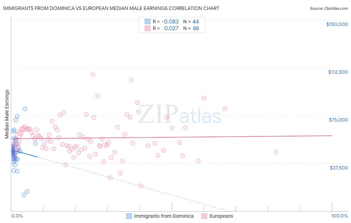 Immigrants from Dominica vs European Median Male Earnings