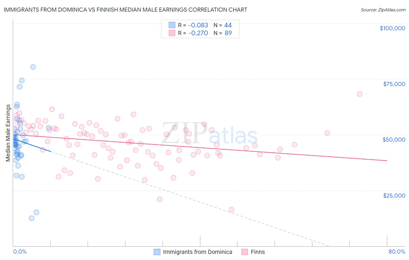 Immigrants from Dominica vs Finnish Median Male Earnings