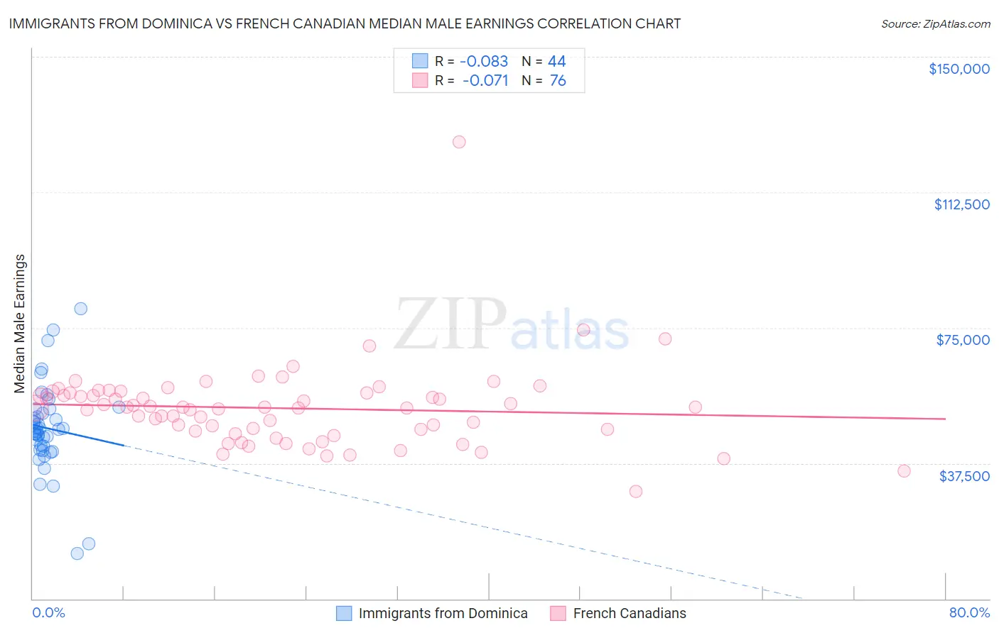 Immigrants from Dominica vs French Canadian Median Male Earnings