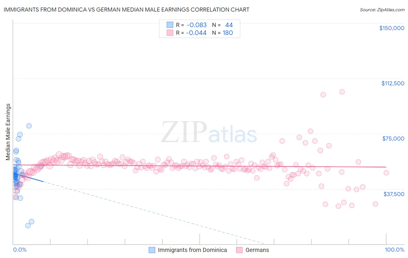 Immigrants from Dominica vs German Median Male Earnings