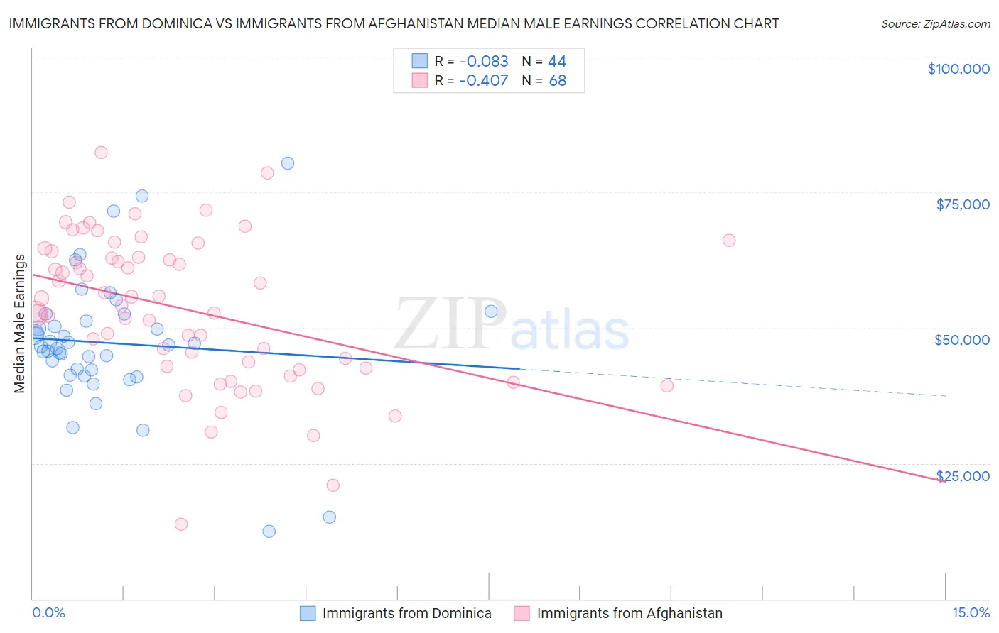 Immigrants from Dominica vs Immigrants from Afghanistan Median Male Earnings