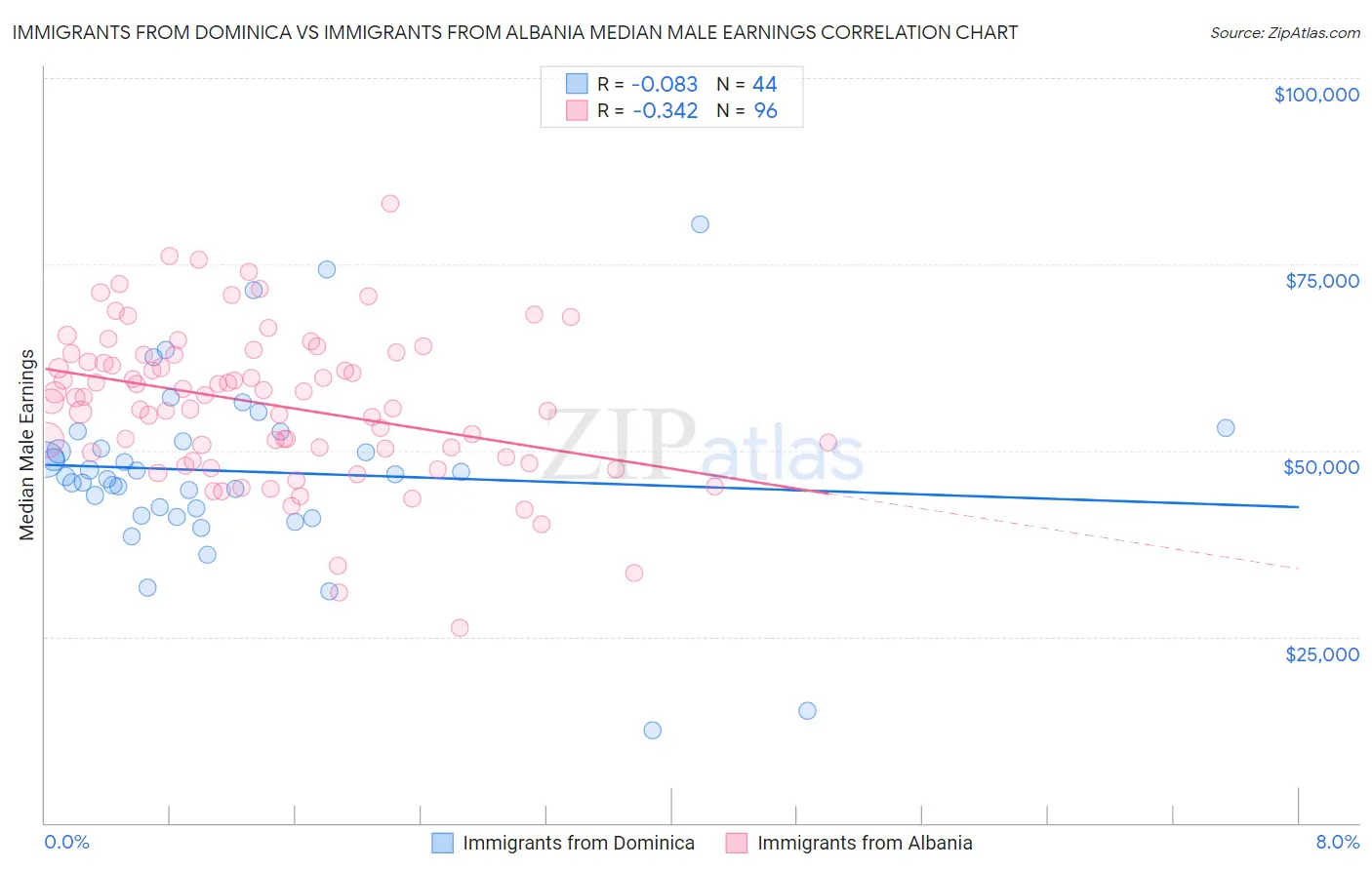 Immigrants from Dominica vs Immigrants from Albania Median Male Earnings