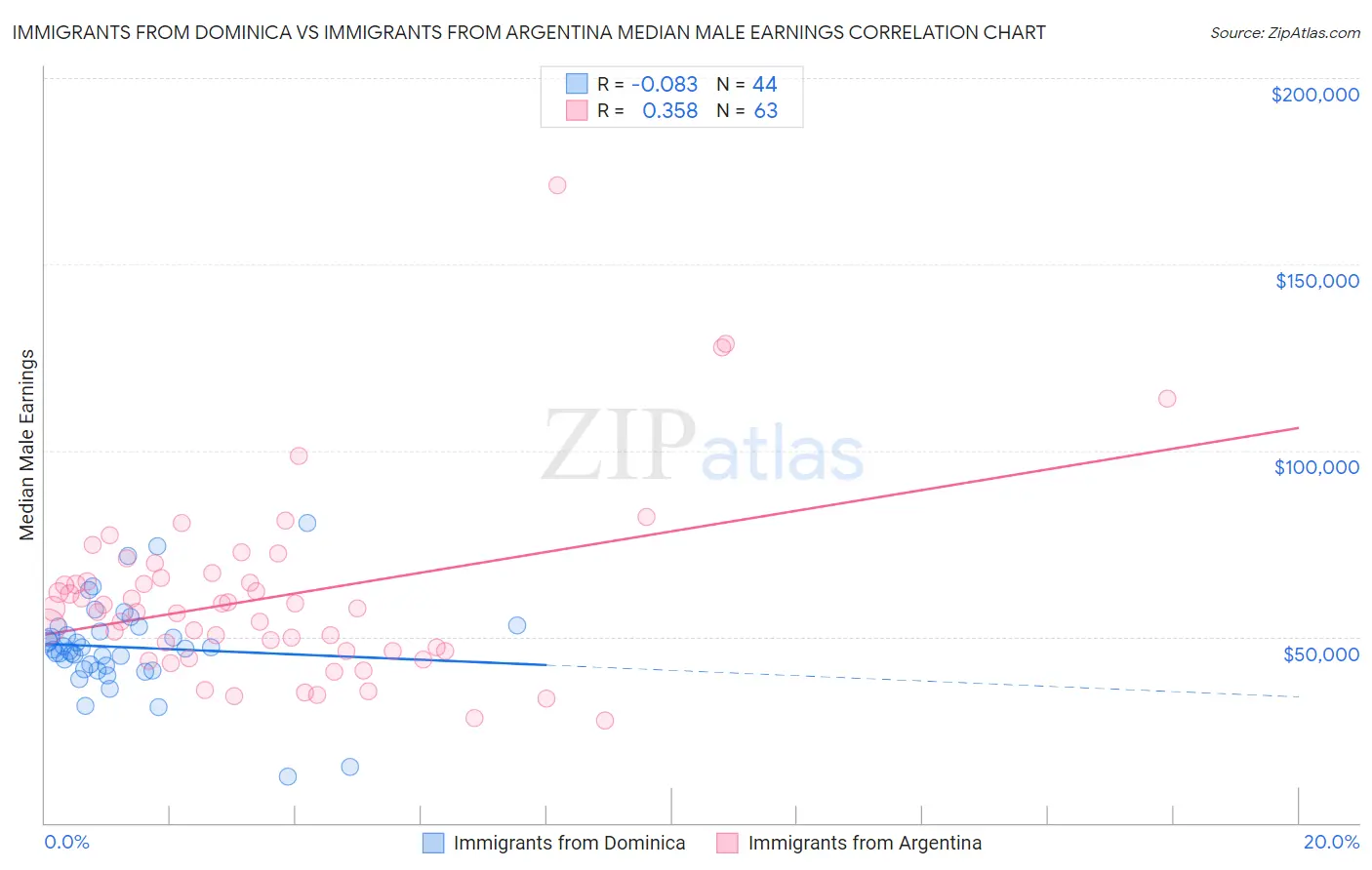 Immigrants from Dominica vs Immigrants from Argentina Median Male Earnings