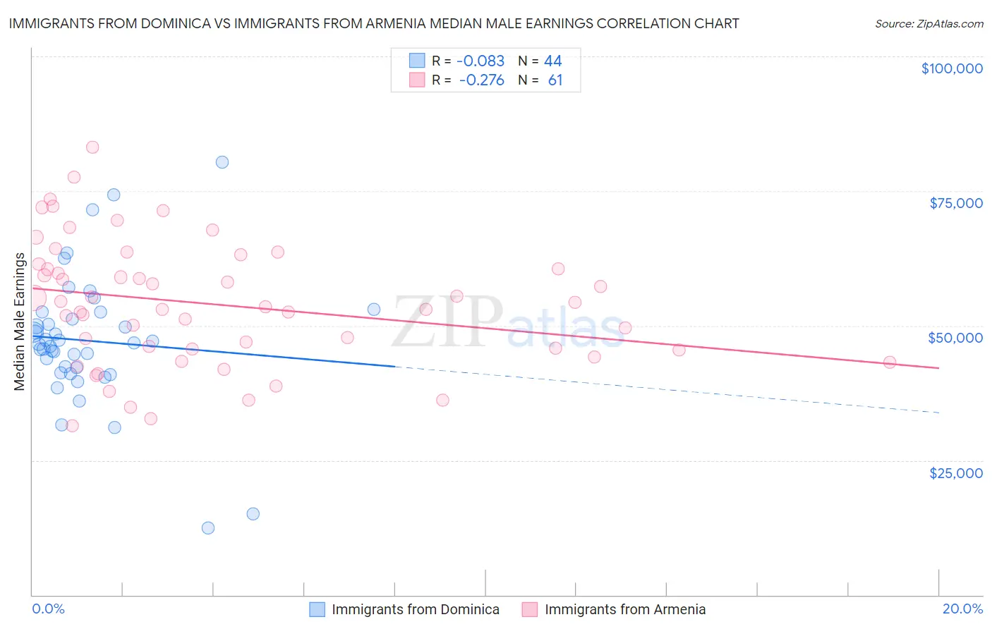 Immigrants from Dominica vs Immigrants from Armenia Median Male Earnings