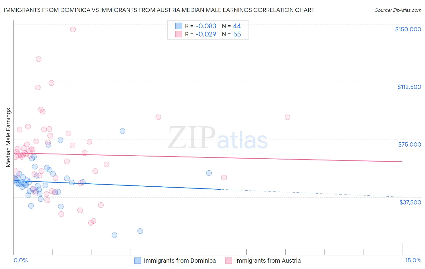 Immigrants from Dominica vs Immigrants from Austria Median Male Earnings