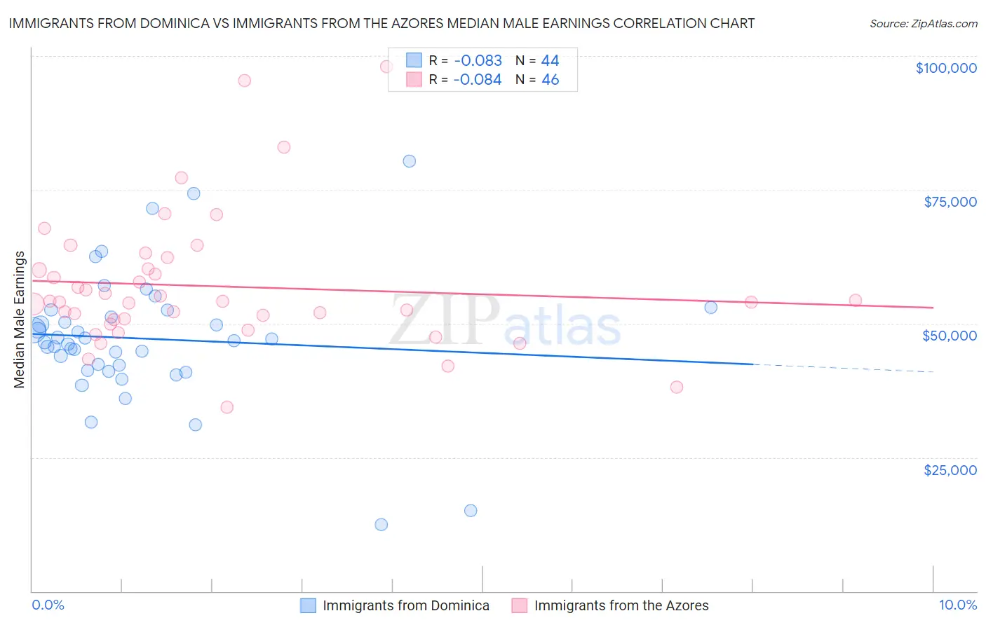 Immigrants from Dominica vs Immigrants from the Azores Median Male Earnings