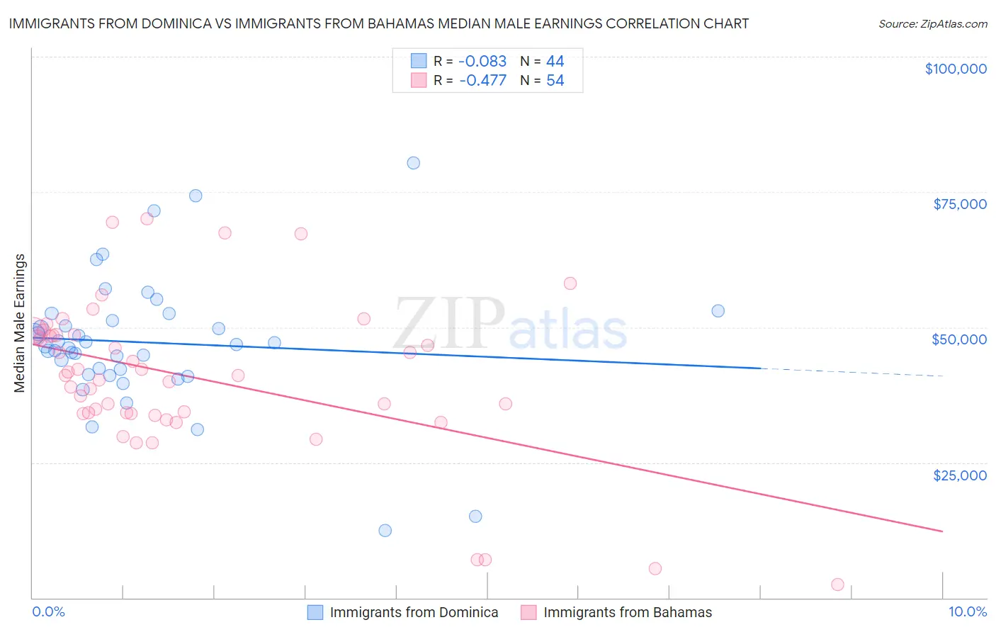 Immigrants from Dominica vs Immigrants from Bahamas Median Male Earnings